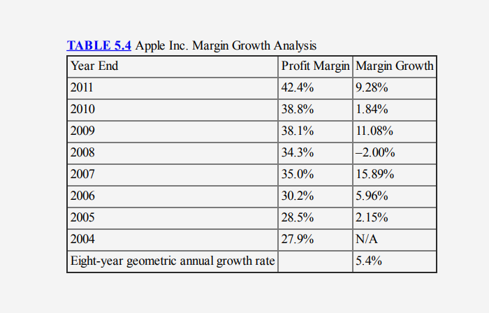 毛利Profit Margin;Margin Growth毛利成長